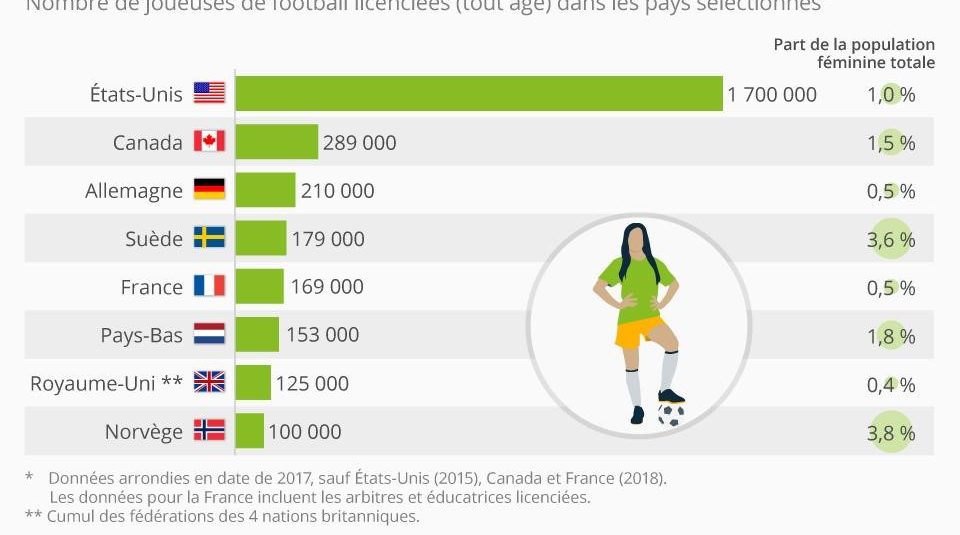 Le football enfin pleinement universel